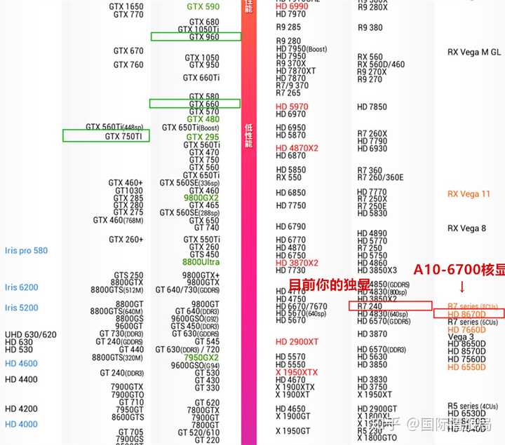 显卡天梯图-局部(来自贴吧 秋刀鱼半藏)