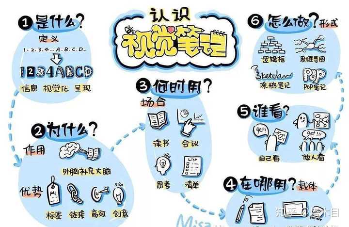 是混合多种元素的笔记,最主要的笔记元素有:文字,图画,版面设计