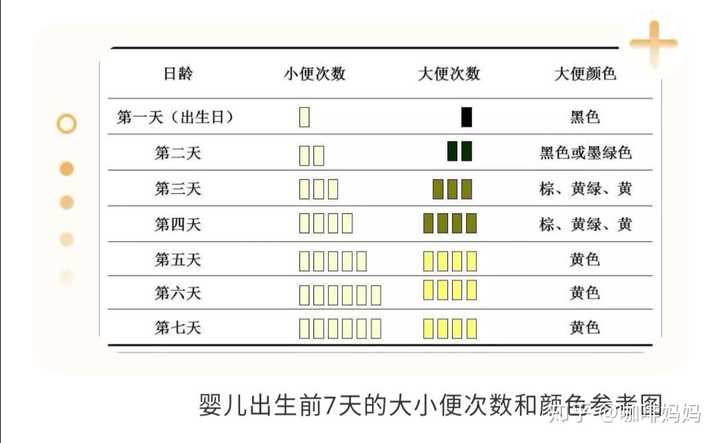 公众号:咖啡妈妈孕哺育 下图是新生儿出生前几天的大小便次数参考图