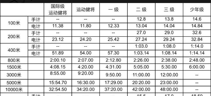 怎么看待5月24号陕西省体育测试女生百米11.82的成绩?