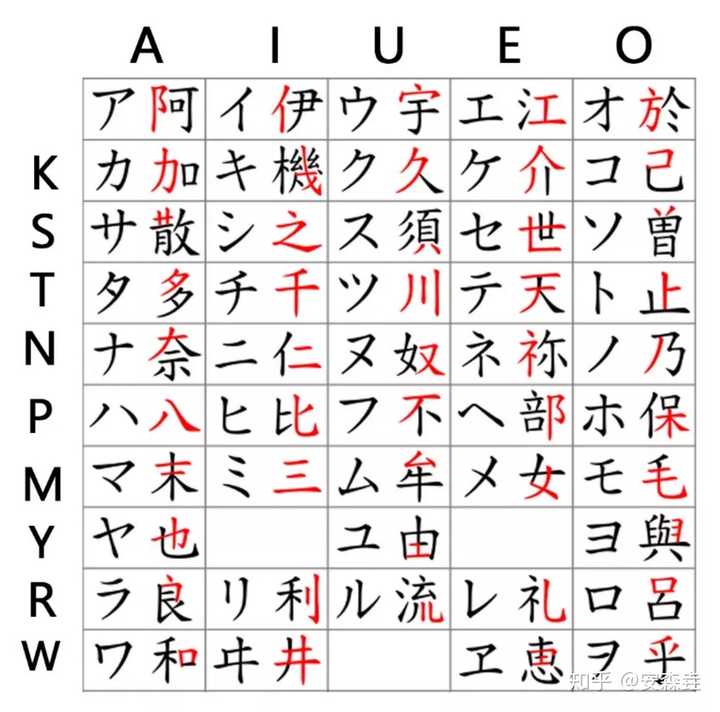 片假名,发音排列方式和平假名同,但基本为汉字偏旁部首改造