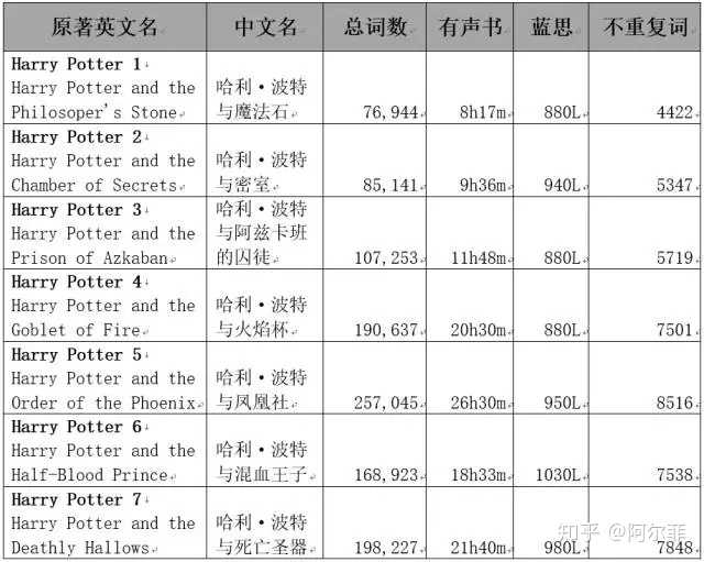 美国中学各年级教材阅读蓝思阅读指数对照