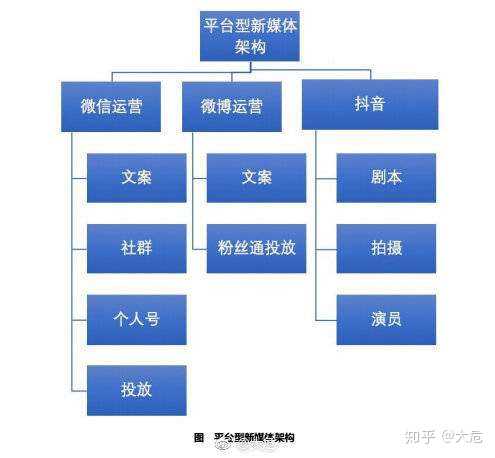 新媒体团队架构