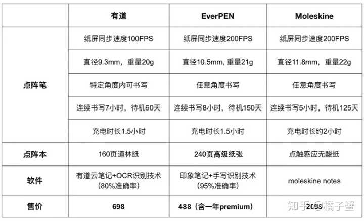 同类产品对比