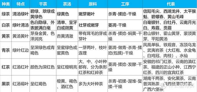 茶叶分类 我国的茶叶分类有六大类,名称看起来是"颜色 茶"组成的,但