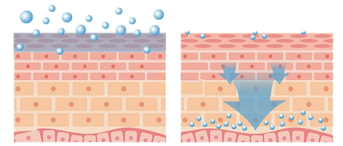 有效成分需要渗透到皮肤内部才能起效
