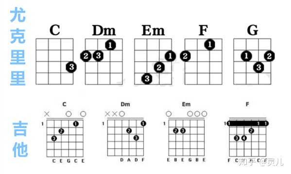 吉他和尤克里里和弦对比图