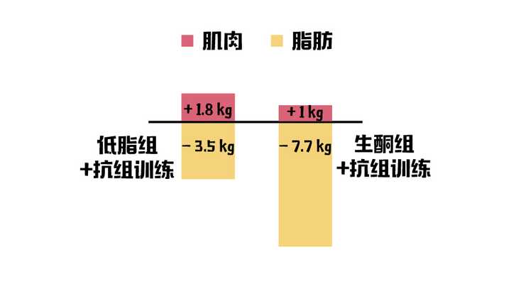 生酮减肥期间如何防止肌肉量流失?