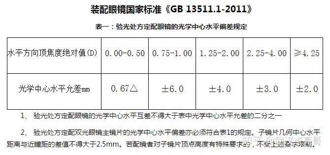 如果瞳距63配了瞳距64的眼镜对眼睛有危害吗?