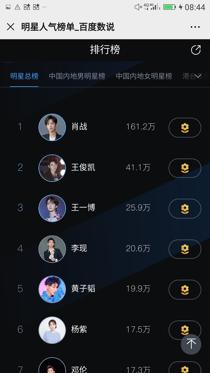 再更: 答主有的地方搞错了,是360搜索热榜第一 百度百科明星人气榜