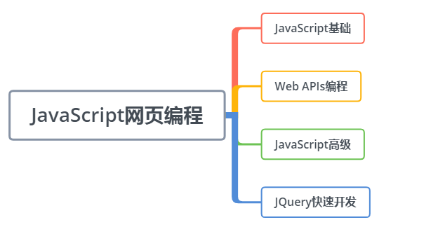 学习web前端需要掌握什么?