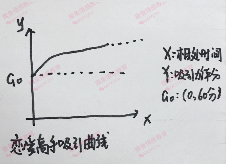 恋爱达人老司机吸引力曲线图