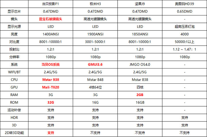 极米h3,坚果j9,当贝f1.奥图码dh39……怎么选啊?