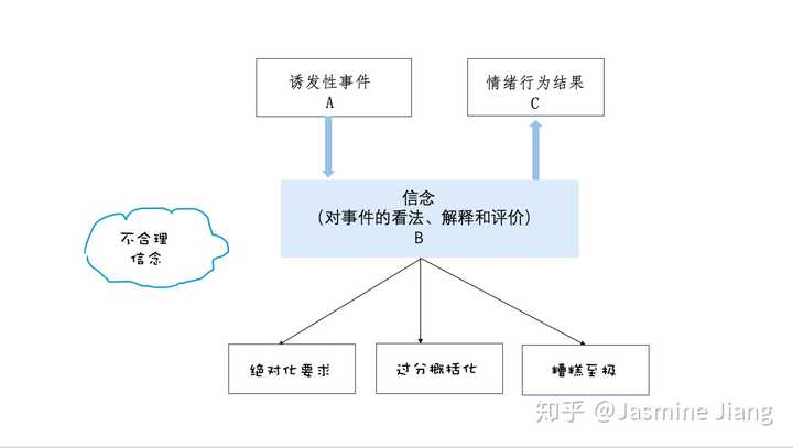 情绪abc理论是什么?