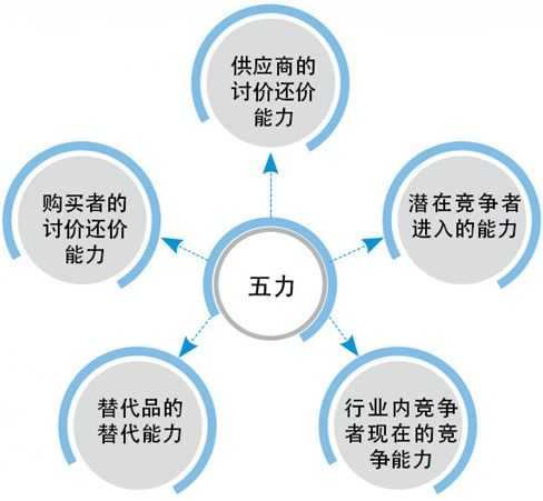 能否结合具体案例简要介绍波特五力分析模型?