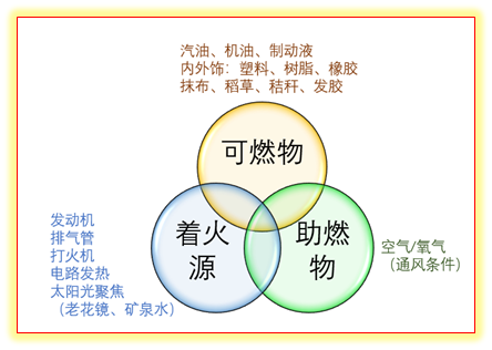 可燃物:包括车辆自身的可燃物和外来可燃物.