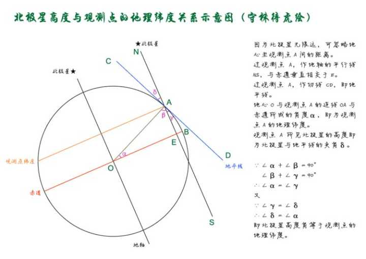 如果地面是平的,那北极星的高度是不会发生变化的.