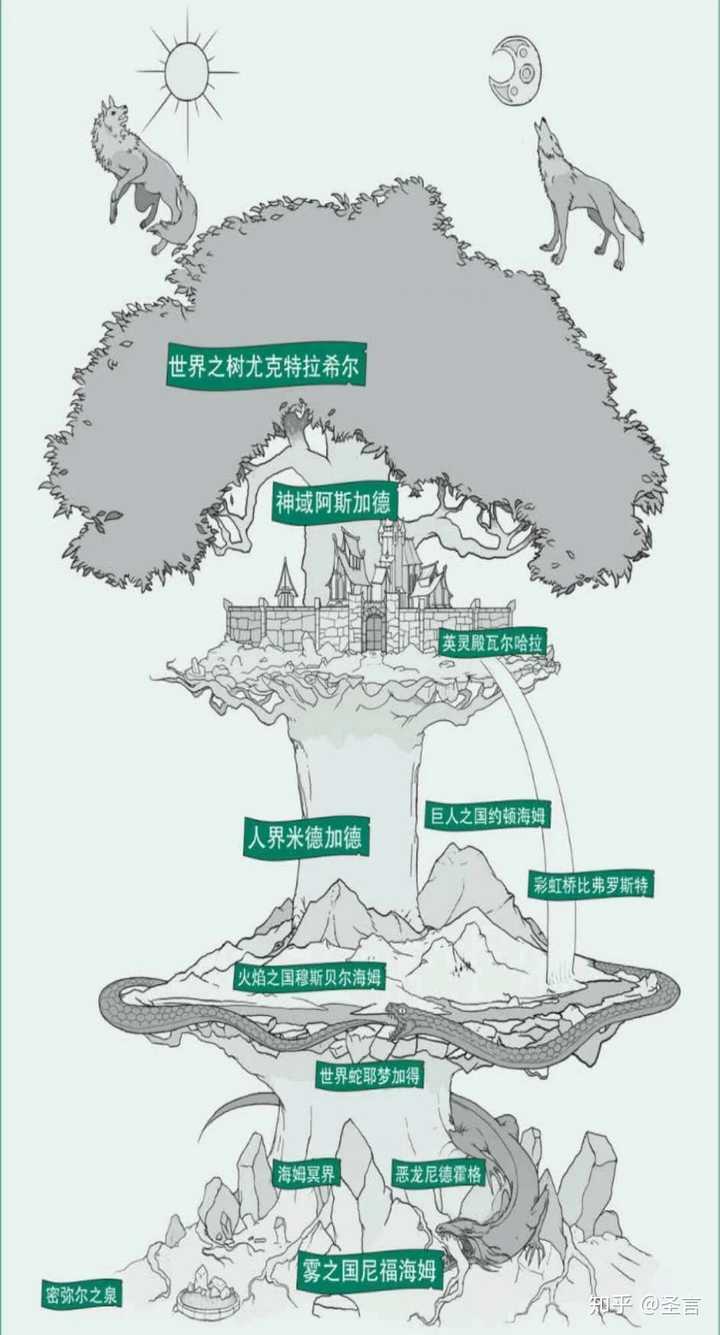 怎样通俗易懂地讲述北欧神话?