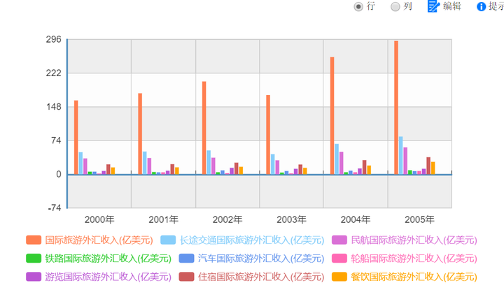 2001~2005年 国际旅游(外汇)收入构成