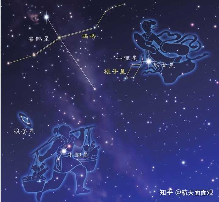 中国古代星座文化在此体现出来了,这都是密切相关的,细细品味很有意思