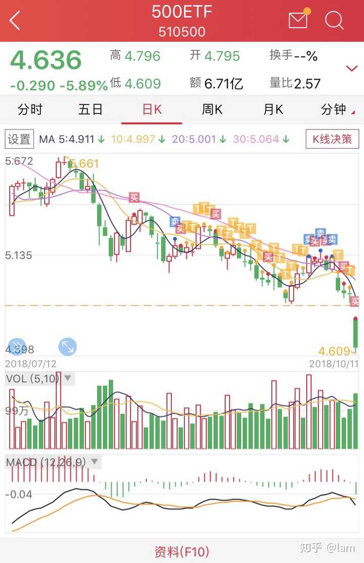 20181011股市分析及20181012走势预测?