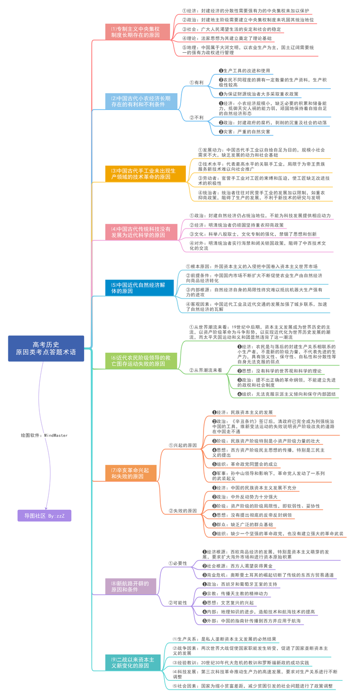 历史答题术语分类 1>   思维导图 mm.edrawsoft.cn