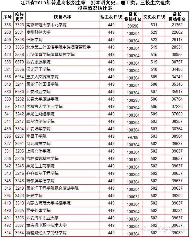 长春光华学院江西省传媒专业生二本文化分数线大概多少?