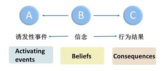 情绪abc理论