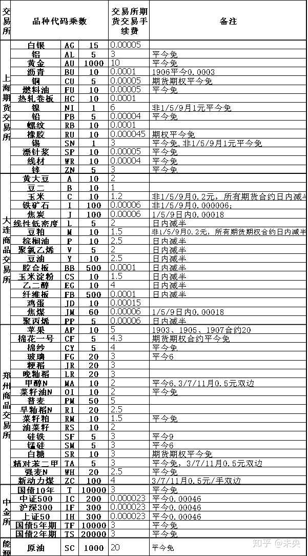 批发类商户都有什么费用
