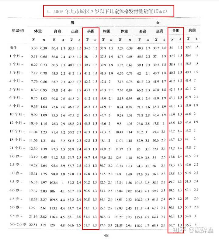 我国(0～7岁)小儿生长标准头围参考:城区