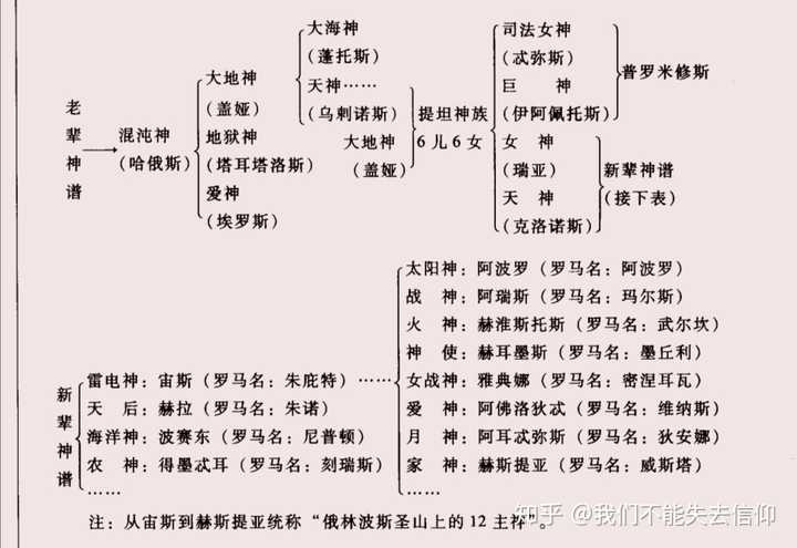 如何通俗且逻辑清晰地描述古希腊奥林匹斯神话体系?