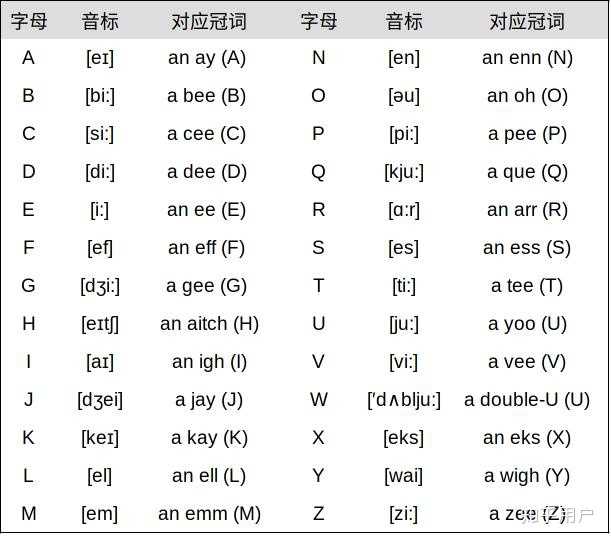 下边以英语26个字母来演示分别什么情况下是辅音发音和元音发音