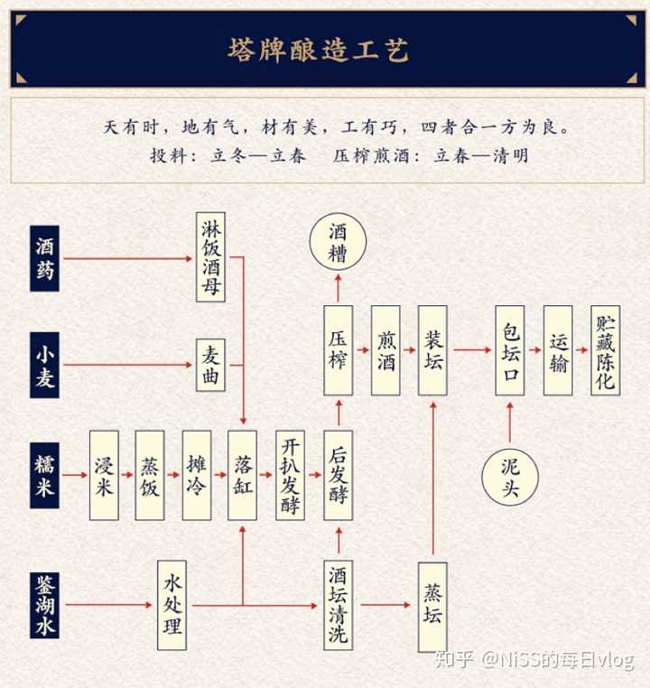看这复杂的酿造工艺,先民智慧,无人能敌.喜欢的黄酒包装也需"古相"