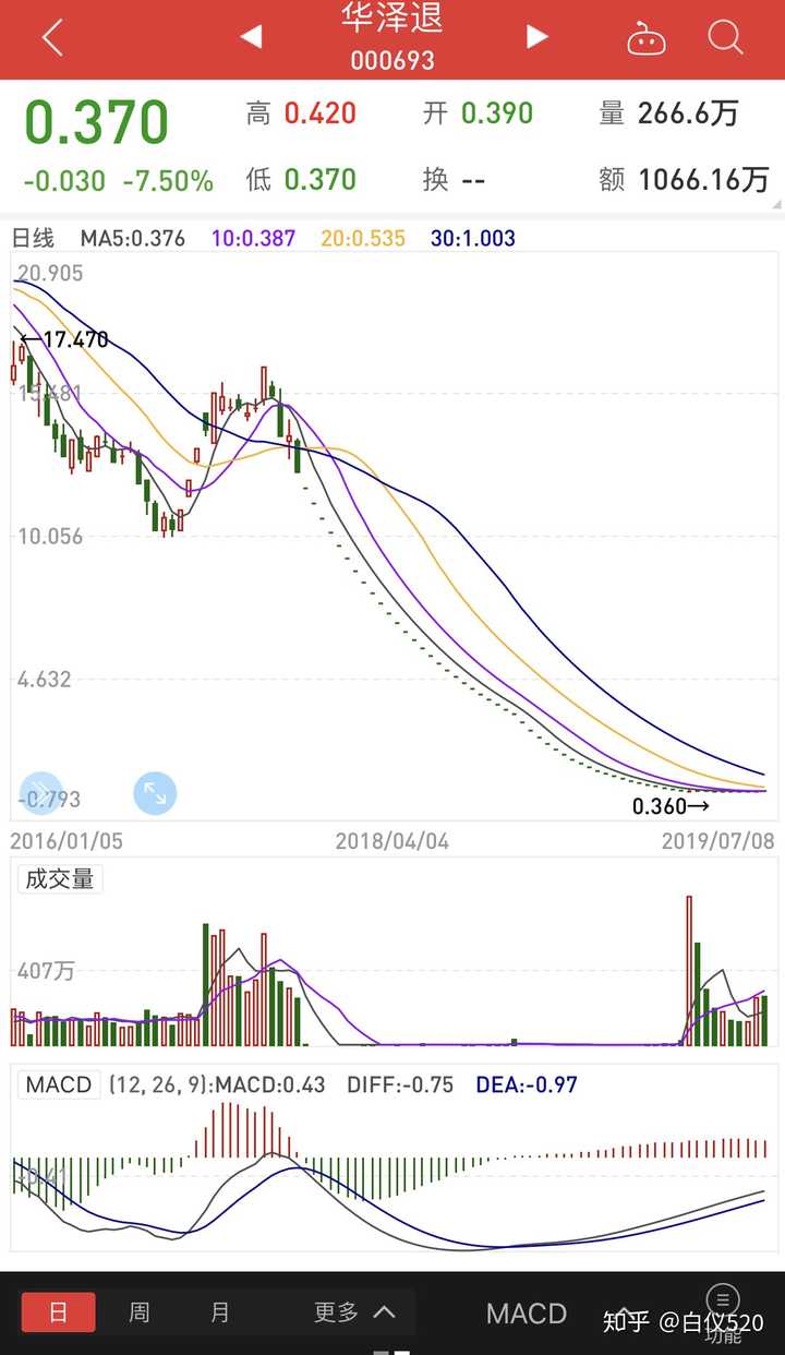 华泽钴镍也让我思考很多. 1,要是全仓买入,那最后