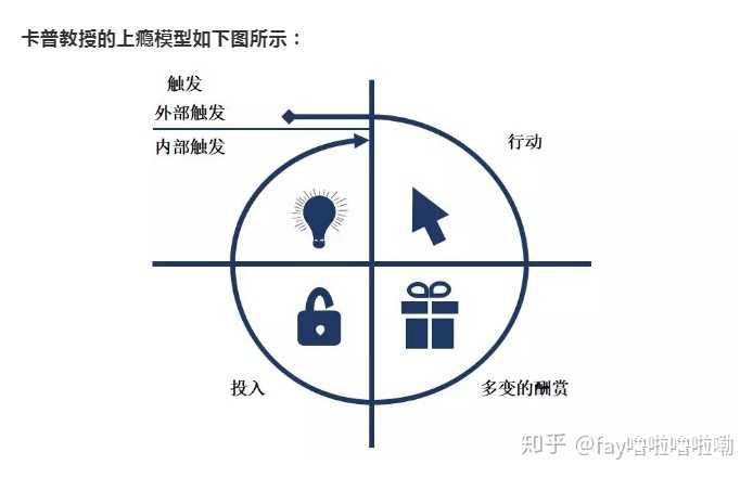 上瘾的背后有什么逻辑 这里为大家引入概念 上瘾模型和福格公式