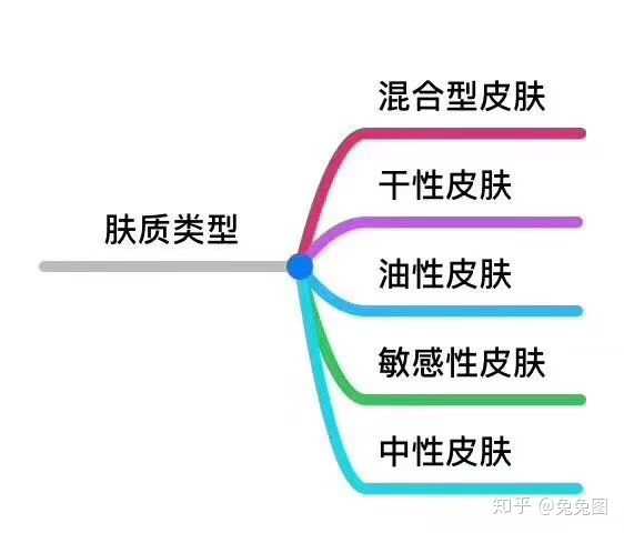 关于护肤这件事呢~~首先我们要做到的就是认识自己的肤质  ①整日