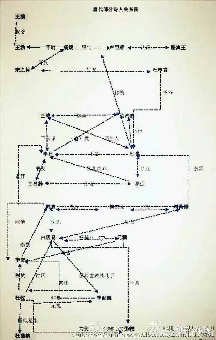 唐代部分诗人关系图图片