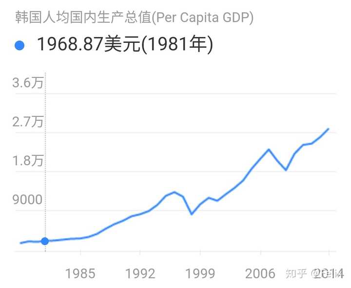 2,1981年韩国人均gdp