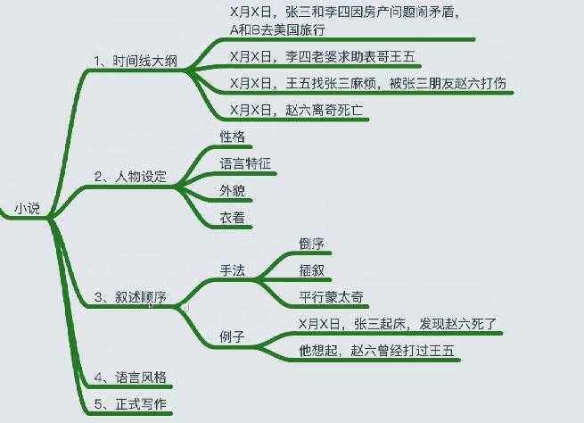 先放一张写小说的提纲