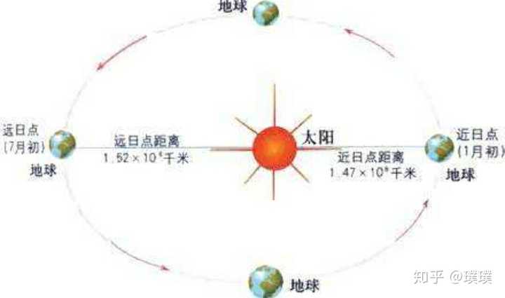 为什么太阳直射点做回归运动是因为地球有倾斜