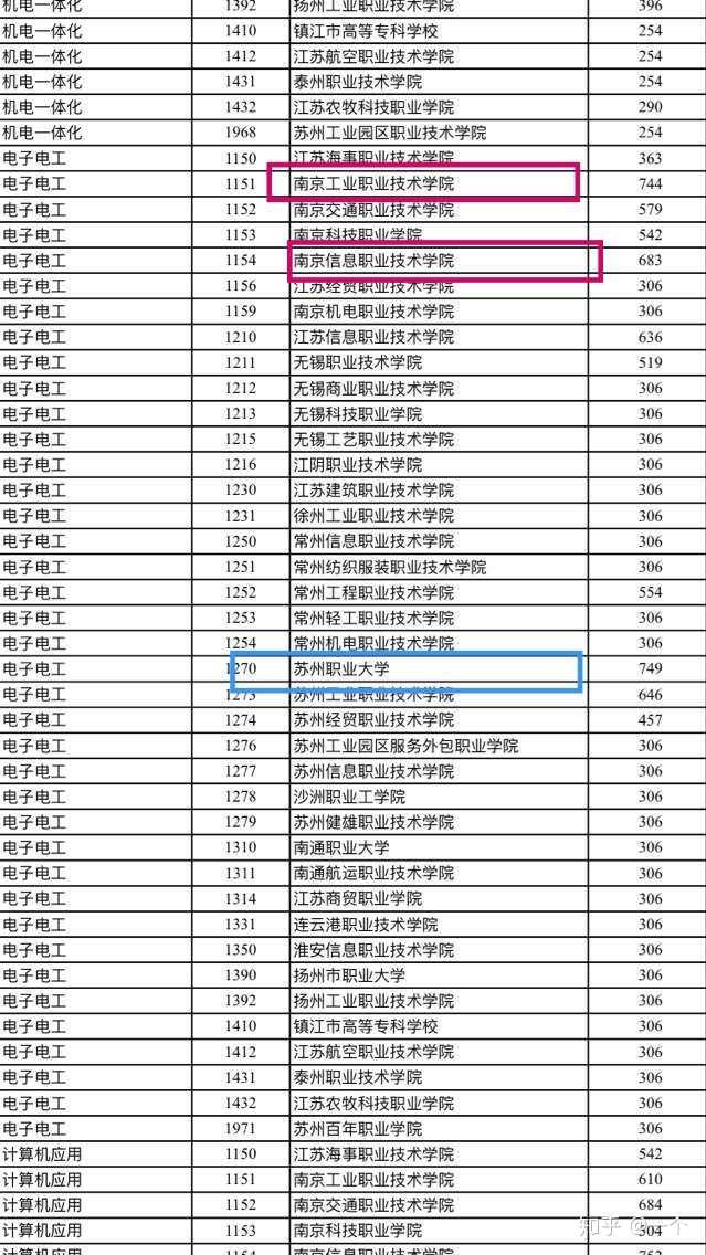 苏州职业大学和南京信息职业技术学院那个好啊多注重学校环境之类?