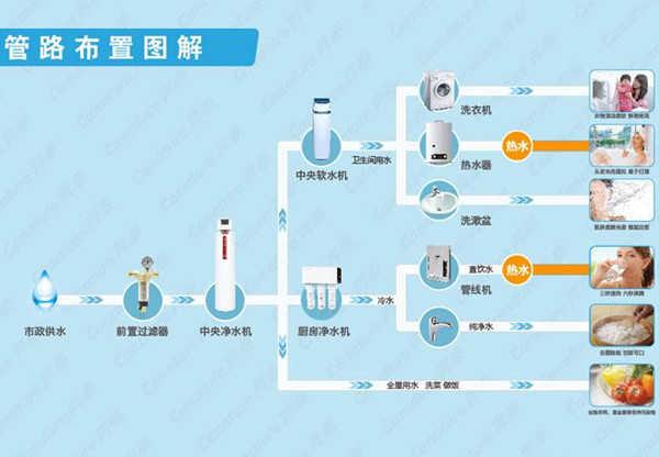 中央净水,中央软水串联或分不同的管路需要根据实际情况来布置