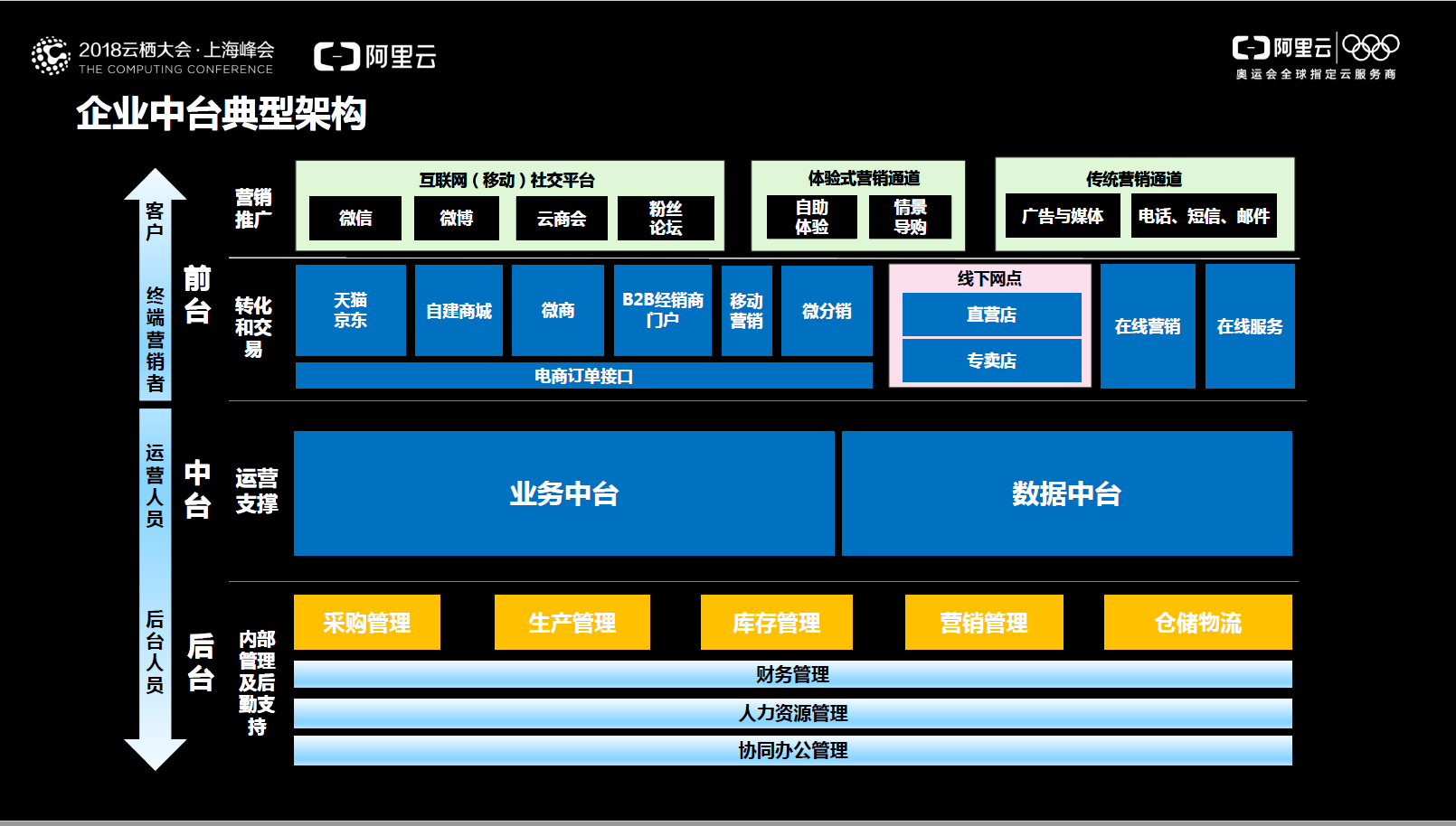 阿里所说的数据中台,业务中台这两个概念如何区分,边界在哪里,在企业