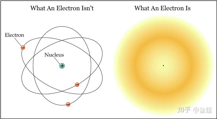 在氢原子里,电子波函数大小就是电子云大小,也就等于氢原子的大小