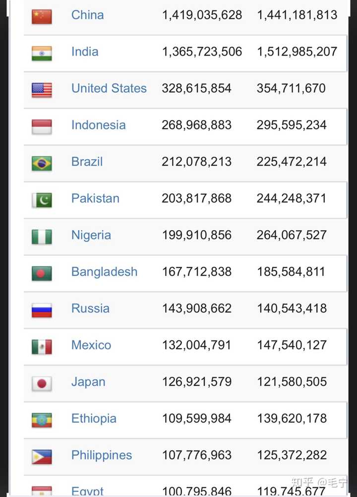 我们扩列出全世界人口过亿得十四个国家