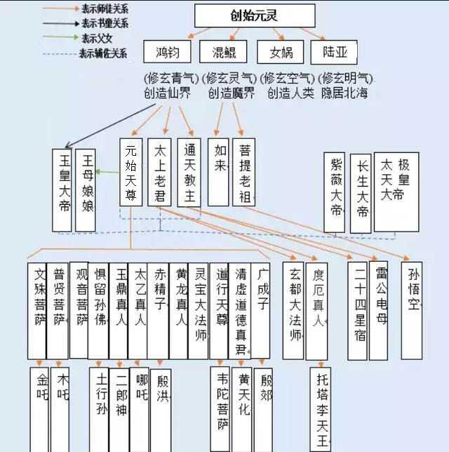 相信这样你会更容易看懂,也更容易理清这些神仙之间的关系,下面进入