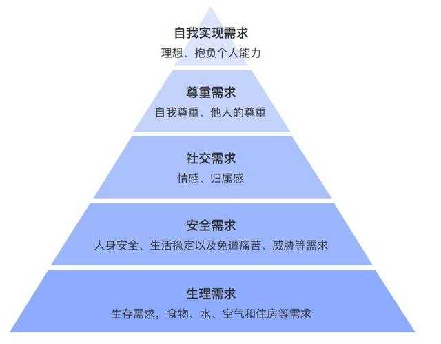 马斯洛需求层次理论