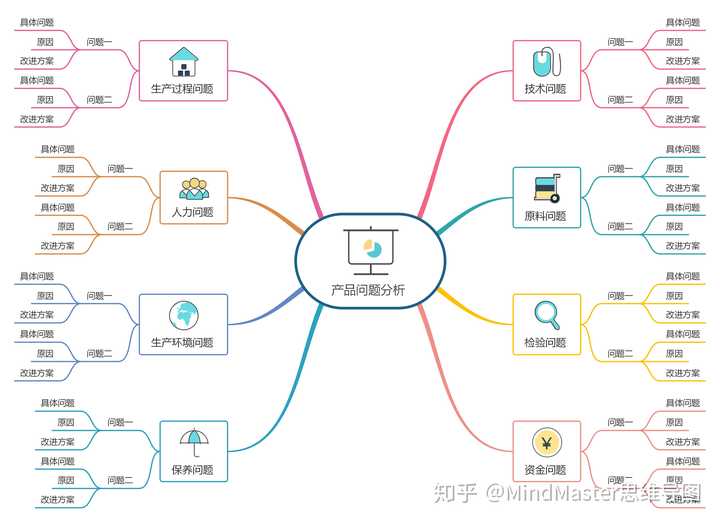 使用mindmaster思维导图进行产品问题分析