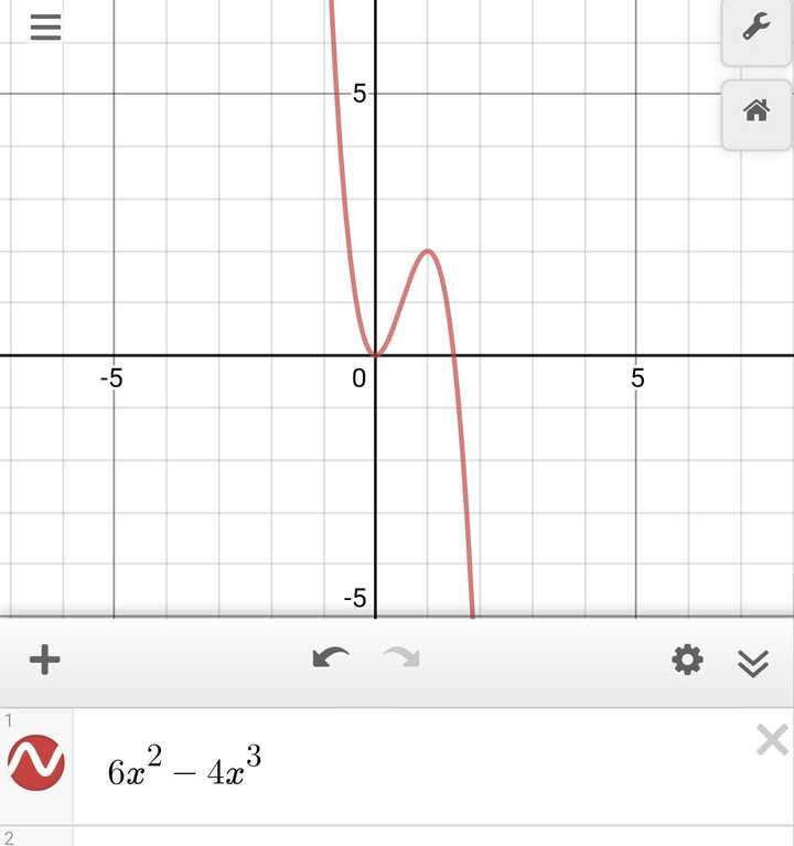 6x05减4x的三次方图像怎么画