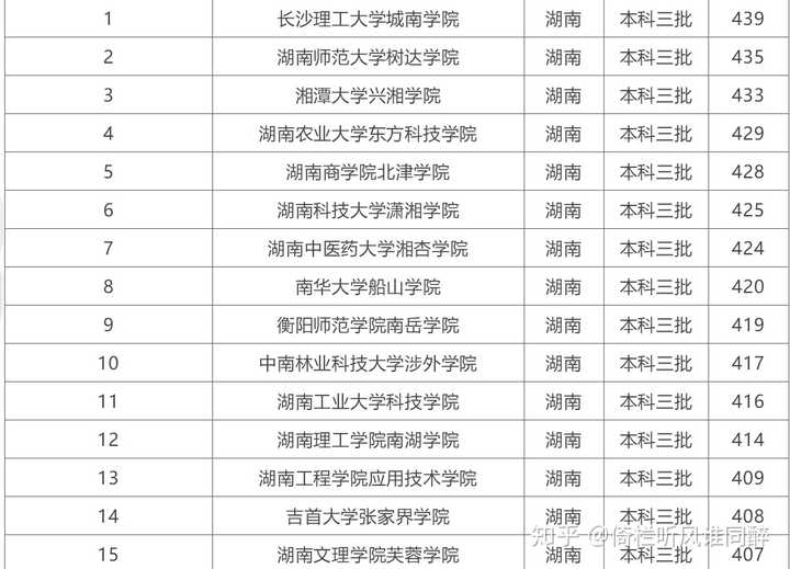 2019考435上湖南科技大学潇湘学院有把握么?